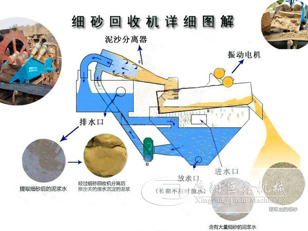 細(xì)砂回收機(jī)工作原理